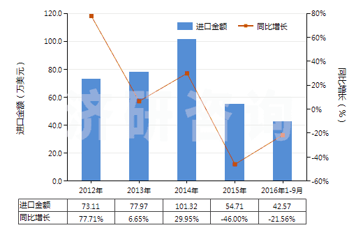 2012-2016年9月中國二乙氨基乙醇及其質(zhì)子化鹽(HS29221922)進(jìn)口總額及增速統(tǒng)計(jì)